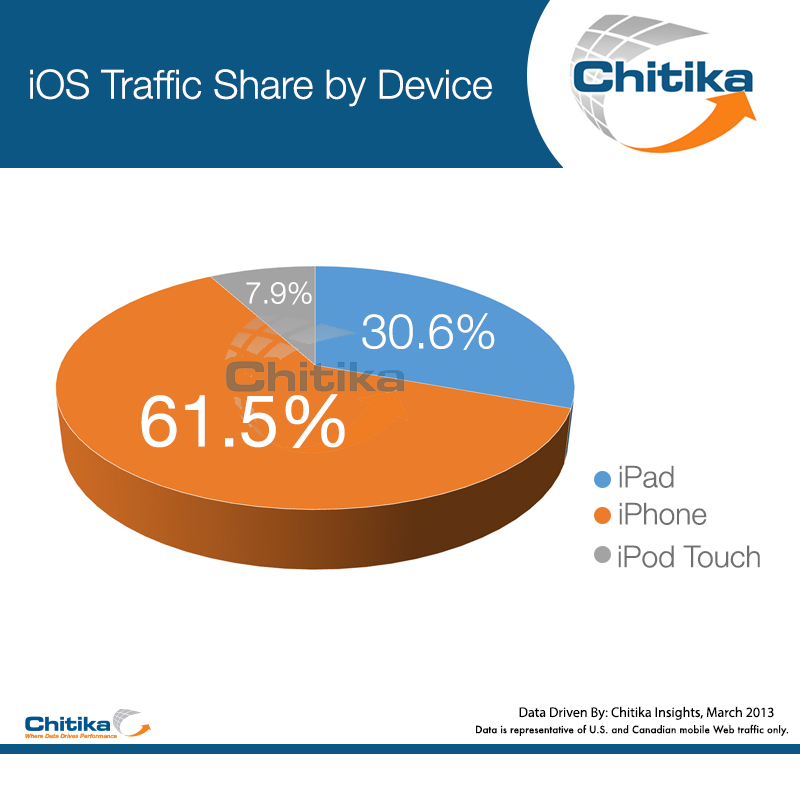 Chitika Insights Graph, iOS Traffic Share by Device